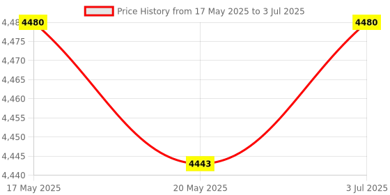 amazon.in THE STYLE SUTRA Ice Bucket Wine Bucket Reusable Large Capacity Practical for Club Home Party Dark Green Price History Graph from 17 May 2025 to 3 Jul 2025