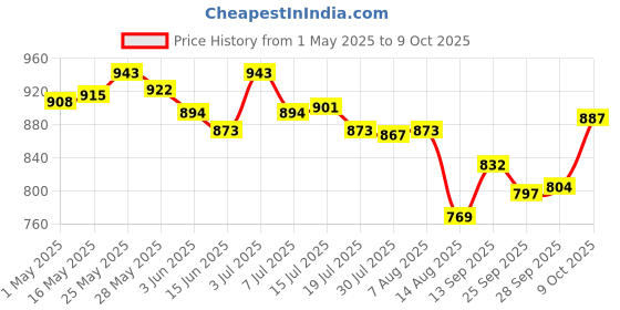 amazon.in THE STYLE SUTRA Ice Cream Cone Maker Waffle Pastry Cone Shaper Pastry Baking Accessories Price History Graph from 1 May 2025 to 9 Oct 2025