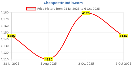 amazon.in THE STYLE SUTRA Ice Cream Maker Rolled Ice Machine for Frozen Yogurt Sorbets Soft Serve Blue Price History Graph from 28 Jul 2025 to 6 Oct 2025