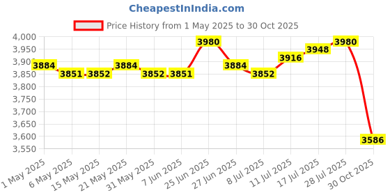 amazon.in THE STYLE SUTRA Ice Cream Maker Rolled Ice Machine for Frozen Yogurt Sorbets Soft Serve pink| Small Kitchen Appliances |1 Ice Cream Maker Pan Price History Graph from 1 May 2025 to 30 Oct 2025