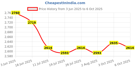 amazon.in THE STYLE SUTRA Ice Cream Maker Summer Yogurt Maker Machine for Homemade Rolled Cream Gelato White Price History Graph from 3 Jun 2025 to 6 Oct 2025