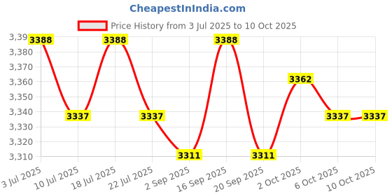 amazon.in THE STYLE SUTRA Ice Cream Roll Maker DIY Smoothies for Gatherings Hands on Activities Family Creamy White Price History Graph from 3 Jul 2025 to 10 Oct 2025