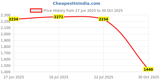 amazon.in the style sutra Ice Figure Skating Leg Warmers Soft over Knee for Winter Practicing Training Beige | Sporting Goods the style sutra Price History Graph from 27 Jun 2025 to 30 Oct 2025