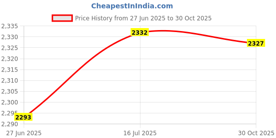 amazon.in the style sutra Ice Figure Skating Leg Warmers Soft over Knee for Winter Practicing Training Black | Sporting Goods the style sutra Price History Graph from 27 Jun 2025 to 30 Oct 2025