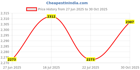 amazon.in the style sutra Ice Figure Skating Leg Warmers Soft over Knee for Winter Practicing Training Green | Sporting Goods the style sutra Price History Graph from 27 Jun 2025 to 30 Oct 2025