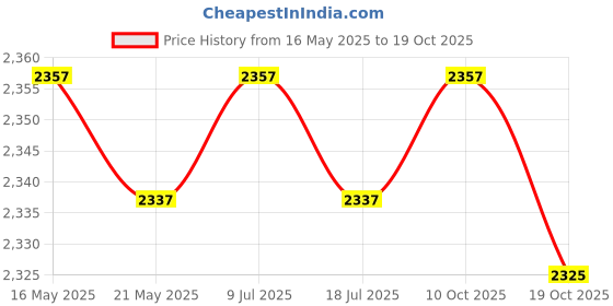 amazon.in THE STYLE SUTRA Ice Skating Leg Warmers High Footless for Women Over The Boot Workout Black the style sutra Price History Graph from 16 May 2025 to 17 Oct 2025