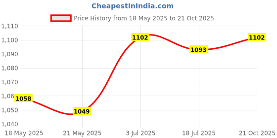 amazon.in THE STYLE SUTRA Ice Skating Socks for Women Girl Breathable Skating Socks Pink the style sutra Price History Graph from 18 May 2025 to 21 Oct 2025