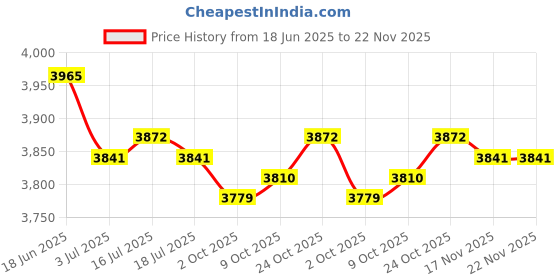 amazon.in THE STYLE SUTRA Ice Snow Scraper Defrost USB Rechargeable Winter Cordless Car Truck Black | Automotive Tools & Supplies | Automotive Care & Detailing | Ice Scrapers & Snow Brushes Price History Graph from 18 Jun 2025 to 22 Nov 2025