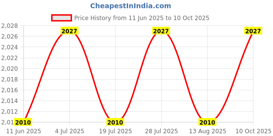 amazon.in THE STYLE SUTRA Ignition Distributor Cap Rotor Kit E5TE12200AA for Ford Bronco Mustang Price History Graph from 11 Jun 2025 to 10 Oct 2025