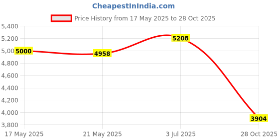 amazon.in THE STYLE SUTRA Ignition Replaces Spare Parts 9N12024 for Ford Tractor(S) 2N 9N 8N Price History Graph from 17 May 2025 to 28 Oct 2025