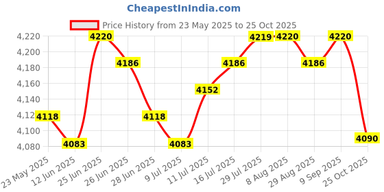 amazon.in THE STYLE SUTRA Inflatable Chair Inflatable Couch for Outdoor Activities Living Room Picnics Gray|Home & Garden | Bean Bags & Inflatables|1 Inflatable Sofa Price History Graph from 23 May 2025 to 25 Oct 2025