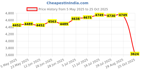 amazon.in THE STYLE SUTRA Inflatable Chair Inflatable Sofa for Living Room Swimming Pools Reading Room Red|Home & Garden | Beds & Mattresses |1 Set Inflatable Chair Price History Graph from 5 May 2025 to 25 Oct 2025