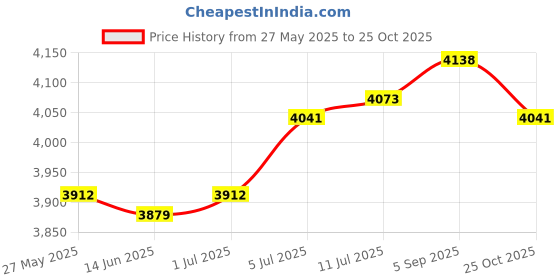amazon.in THE STYLE SUTRA Inflatable Chair Inflatable Sofa for Living Room Swimming Pools Reading Room Yellow|Home & Garden | Beds & Mattresses |1 Set Inflatable Chair Price History Graph from 27 May 2025 to 25 Oct 2025