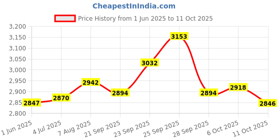 amazon.in club bollywood The Style Sutra Inflatable Wedge Pillow for Travel Portable with Pump for Home Office Travel with Storage Bag|1 Inflatable Wedge Pillow1 Air Pump1 Storage | Bed Pillows club bollywood Price History Graph from 1 Jun 2025 to 11 Oct 2025