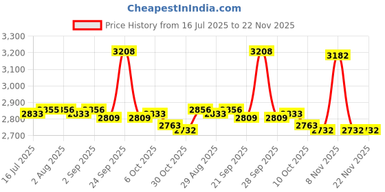 amazon.in club bollywood The Style Sutra Inflatable Wedge Pillow for Travel Portable with Pump for Home Office Travel without Storage Bag|1 Inflatable Wedge Pillow1 Air Pump| Bed Pillows club bollywood Price History Graph from 16 Jul 2025 to 22 Nov 2025