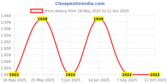 amazon.in THE STYLE SUTRA Inflating Beach Camping Lounger Back Pillow Cushion Chair Air Bed Blue Price History Graph from 18 May 2025 to 11 Oct 2025