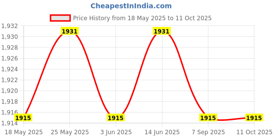 amazon.in THE STYLE SUTRA Inflating Beach Camping Lounger Back Pillow Cushion Chair Air Bed Navy Blue Price History Graph from 18 May 2025 to 11 Oct 2025
