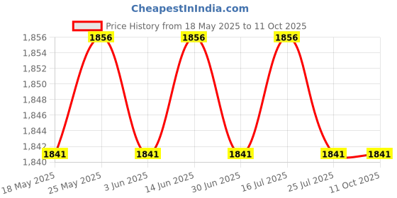 amazon.in THE STYLE SUTRA Inflating Beach Camping Lounger Back Pillow Cushion Chair Air Bed Red Price History Graph from 18 May 2025 to 10 Oct 2025