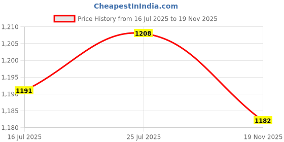 amazon.in The Style Sutra Inline Roller Skate Shoes Energy Strap Spider Buckle Clasp Clip with Screws|Sporting Goods | Outdoor Sports | Inline & Roller Skating | Skate Parts & Tools Price History Graph from 16 Jul 2025 to 19 Nov 2025