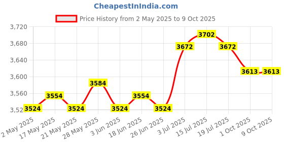 amazon.in the style sutra Instant Crepe Machine Compact Breakfast Maker for Crepes Blintzes Eggs Black the style sutra Price History Graph from 2 May 2025 to 8 Oct 2025