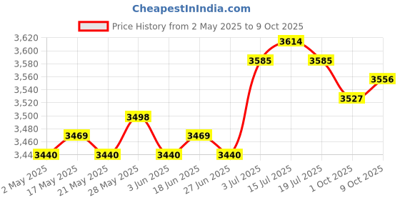 amazon.in the style sutra Instant Crepe Machine Cooking Nonstick Crepe Pan for Tortillas Crepes Blintzes Black | Waffle Makers the style sutra Price History Graph from 2 May 2025 to 9 Oct 2025