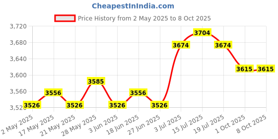 amazon.in the style sutra Instant Crepe Machine Cooking Nonstick Crepe Pan for Tortillas Crepes Blintzes red | Waffle Makers the style sutra Price History Graph from 2 May 2025 to 8 Oct 2025
