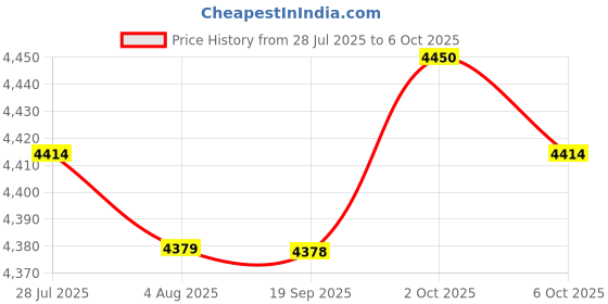 amazon.in THE STYLE SUTRA Instant Ice Cream Maker Ice Cream Rolled Machine for Gelato Sorbets Pink Price History Graph from 28 Jul 2025 to 6 Oct 2025