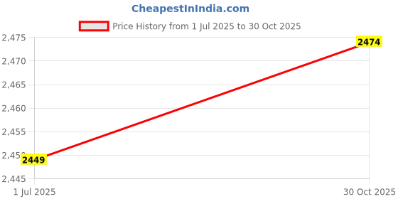 amazon.in THE STYLE SUTRA Instrument Accessory Violin Peg Hole Reamer Luthiers Reaming Tool For Violin Price History Graph from 1 Jul 2025 to 30 Oct 2025