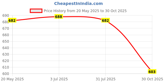 amazon.in THE STYLE SUTRA Insulated Lunch Box Bag Lunchbox Handbag Thermal Bag for Beach Adults Office Flower Bunny Price History Graph from 20 May 2025 to 30 Oct 2025