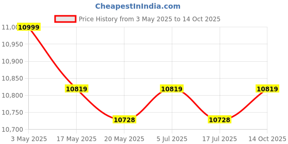 amazon.in THE STYLE SUTRA Insulated Tea Barrel Thick Double Walled Milk Tea Bucket for Home Milk Party 14L Price History Graph from 3 May 2025 to 14 Oct 2025