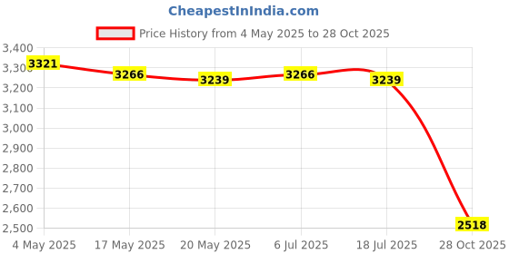 amazon.in THE STYLE SUTRA Insulated Water Bottle with Lid Hammered Drinkware for Office Fitness Father Pink Price History Graph from 4 May 2025 to 28 Oct 2025