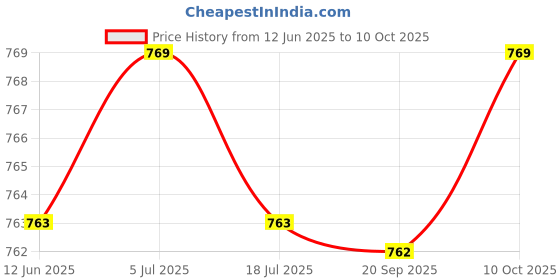 amazon.in THE STYLE SUTRA Intake Air Charge Temperature Sensor 12110319/12160244 Replacing for GM Price History Graph from 12 Jun 2025 to 10 Oct 2025