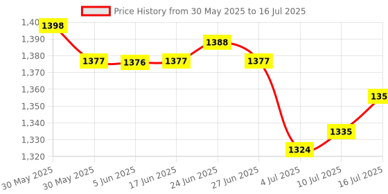 amazon.in The Style Sutra Intelligent USB Mini Microphone Language Translator Business Web Chat Red Price History Graph from 30 May 2025 to 16 Jul 2025