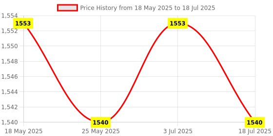 amazon.in THE STYLE SUTRA Internal Air Bleeds Assembly 190092 14-110-1514 Pen190092 for Fns Plus 36 60 Price History Graph from 18 May 2025 to 18 Jul 2025