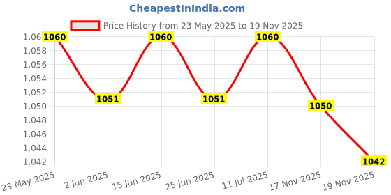 amazon.in THE STYLE SUTRA Internal Laptop Speakers for Lenovo 310-15 310-15ISK 510-15ISK (Left+Right) the style sutra Price History Graph from 23 May 2025 to 19 Nov 2025