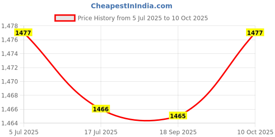 amazon.in THE STYLE SUTRA Invisible Flowing Spout Watering Can Fountain Floating Tap Water Fountain Price History Graph from 5 Jul 2025 to 10 Oct 2025