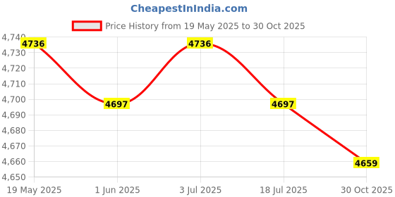amazon.in THE STYLE SUTRA Iron Art Rabbit Wind Chime Decorative Animal Windchime for Outdoor Courtyard Blue Price History Graph from 19 May 2025 to 30 Oct 2025
