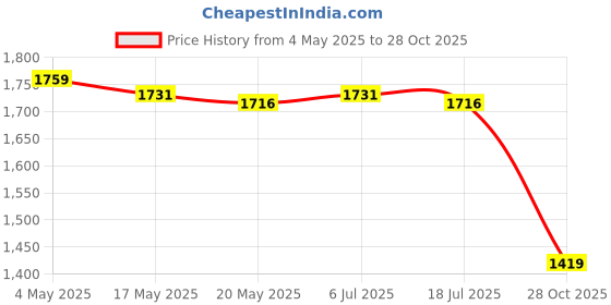 amazon.in THE STYLE SUTRA Iron Napkin Holder Modern Hollow Out for Countertop Coffee Shop Picnic Table Bird Price History Graph from 4 May 2025 to 28 Oct 2025