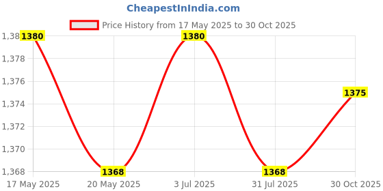 amazon.in THE STYLE SUTRA Japanese Coffee Cup High Temperaturefiring Restaurants Gift Cafes Coffee Mug Yellow Price History Graph from 17 May 2025 to 30 Oct 2025