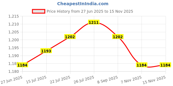 amazon.in The Style Sutra Junction Block Power Post Set Insulated Terminal Stud Black Red 8mm|Motors | Parts & Accessories | Boat Parts |Terminal Blocks (As You Pick~) Price History Graph from 27 Jun 2025 to 13 Nov 2025