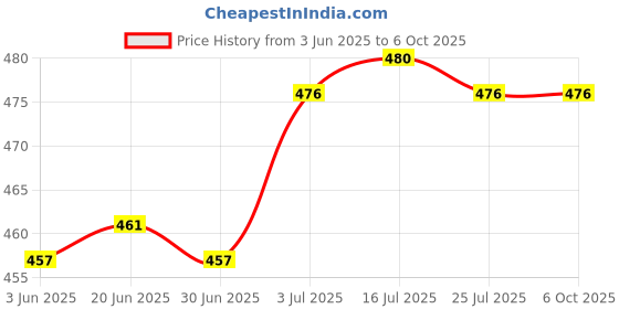 amazon.in the style sutra Key Case Key Holder Large Capacity Car Keychain for Purse Car Keys Boyfriend Orange the style sutra Price History Graph from 3 Jun 2025 to 6 Oct 2025