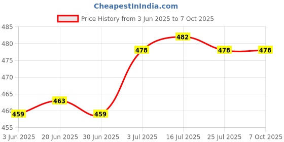 amazon.in the style sutra Key Case Key Holder Large Capacity Car Keychain for Purse Car Keys Boyfriend Yellow the style sutra Price History Graph from 3 Jun 2025 to 6 Oct 2025