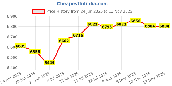 amazon.in The Style Sutra Key Drop Box Postbox Office Voting Comment Box Vote Box Wall Mounted Mailbox Black Price History Graph from 24 Jun 2025 to 10 Nov 2025