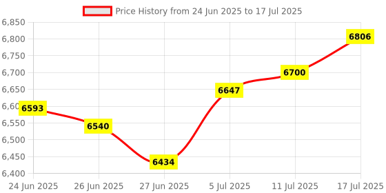amazon.in The Style Sutra Key Drop Box Postbox Office Voting Comment Box Vote Box Wall Mounted Mailbox White Price History Graph from 24 Jun 2025 to 17 Jul 2025