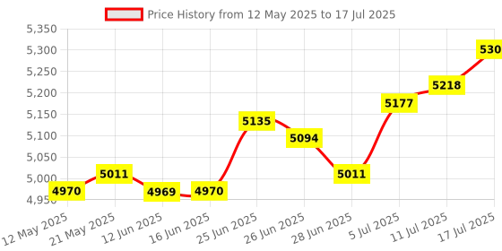 amazon.in The Style Sutra Key Lock Box Wall Mounted Key Keep Case for Apartment Hotel Property Managers 32 Position|Lock Boxes| 1 Key Lock Box Price History Graph from 12 May 2025 to 17 Jul 2025
