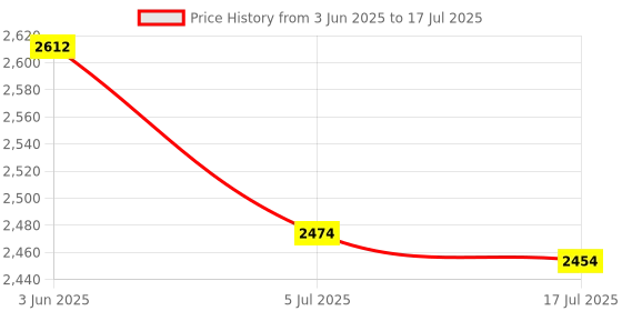 amazon.in THE STYLE SUTRA Key Organizer Compact with Screwdriver Lightweight Secures 2-6 Keys Key Case Red Black the style sutra Price History Graph from 3 Jun 2025 to 17 Jul 2025