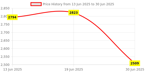 amazon.in The Style Sutra Keyboard Durable Quiet Standard for Desktop Computer Low Vision Individuals|Computers/Tablets & Networking | Keyboards, Mice & Pointers | Keyboards & Keypads|1 Piece Keyboard Price History Graph from 13 Jun 2025 to 30 Jun 2025