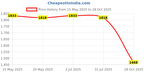 amazon.in THE STYLE SUTRA Keyboard for AS5741G Compatible with 5810T UK Price History Graph from 15 May 2025 to 28 Oct 2025