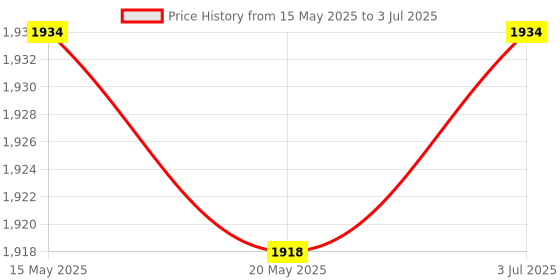 amazon.in THE STYLE SUTRA Keyboard for Thunderobot 911 911M-M2 911-T1 US w/Backlit Keyboard Price History Graph from 15 May 2025 to 3 Jul 2025