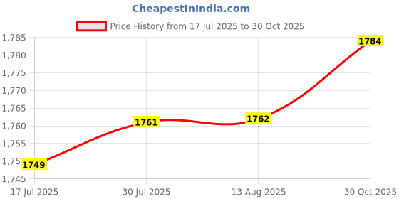 amazon.in The Style Sutra Keyboard Music Stand Lightweight Sheet Music Stand for Beginner Professional Gold Clips|Music Stands|1 Electronic Piano Music Stand Price History Graph from 17 Jul 2025 to 30 Oct 2025